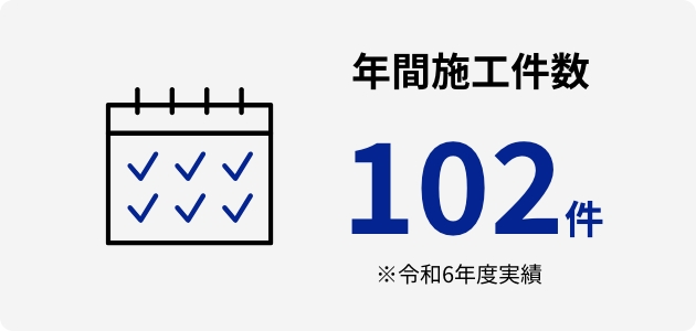 年間施工件数 102件 ※令和6年度実績