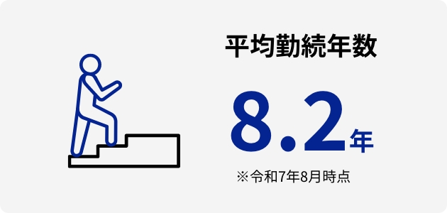 平均勤続年数 8.2年 ※令和7年8月時点
