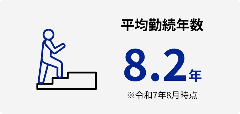 平均勤続年数 8.2年 ※令和7年8月時点