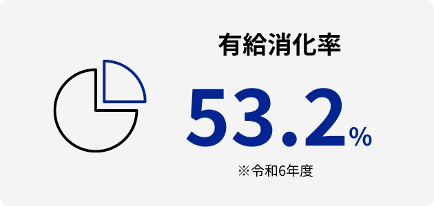 有給消化率 53.2% ※令和6年度