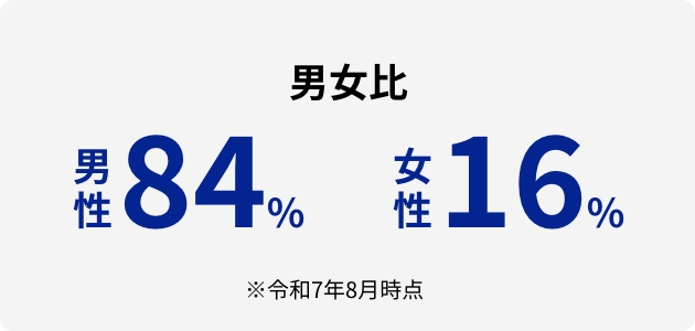 男女比 男性84% 女性16% ※令和7年8月時点