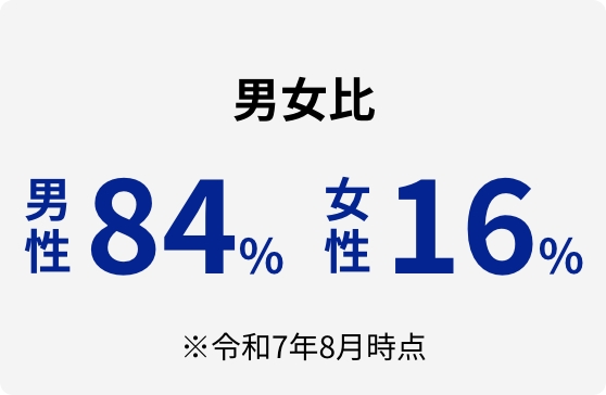 男女比 男性84% 女性16% ※令和7年8月時点