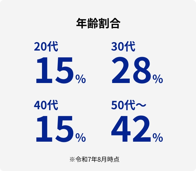 年齢割合 20代15% 30代28% 40代15% 50代〜42% ※令和7年8月時点