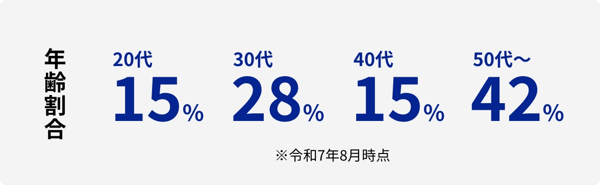 年齢割合 20代15% 30代28% 40代15% 50代〜42% ※令和7年8月時点